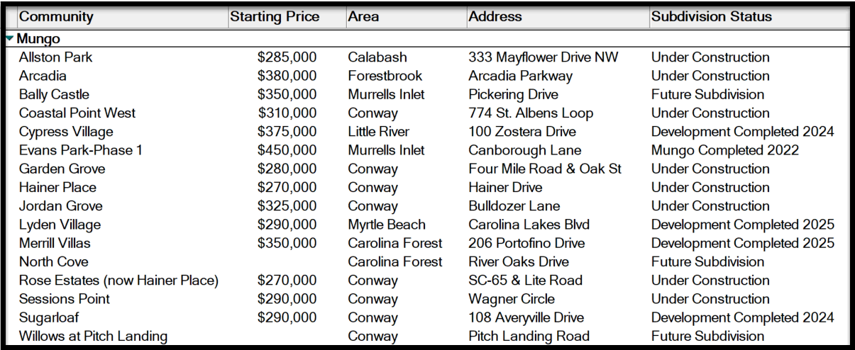 Mungo Homes communities in the Myrtle Beach area